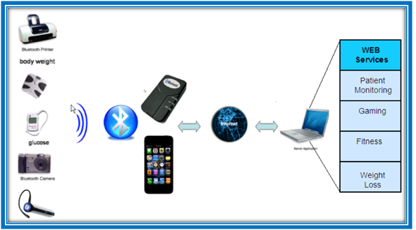 Architecture-of-Bluetooth