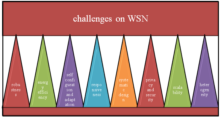 Challenges in wsn simulator omnet++ projects